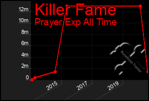 Total Graph of Killer Fame