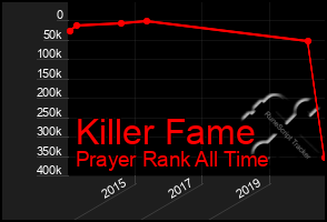 Total Graph of Killer Fame