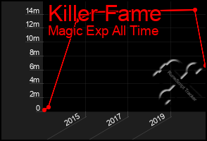 Total Graph of Killer Fame