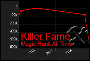 Total Graph of Killer Fame