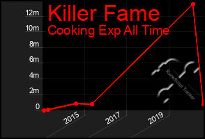 Total Graph of Killer Fame