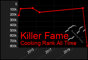 Total Graph of Killer Fame