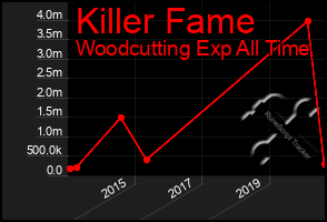 Total Graph of Killer Fame