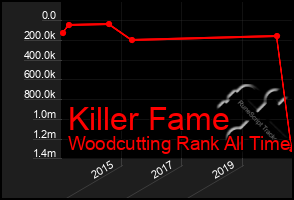 Total Graph of Killer Fame