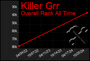 Total Graph of Killer Grr