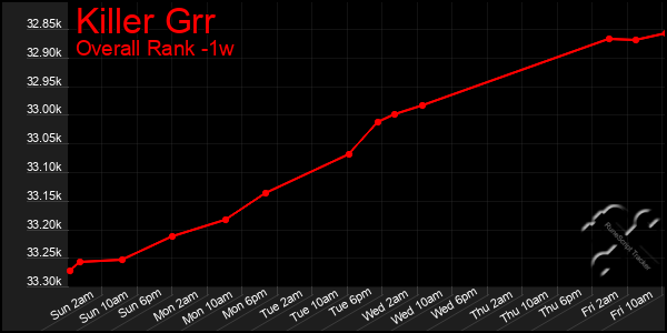 1 Week Graph of Killer Grr