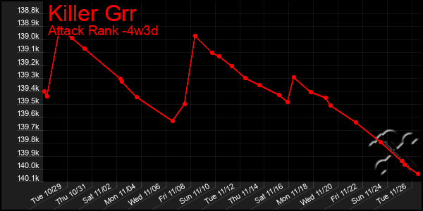 Last 31 Days Graph of Killer Grr