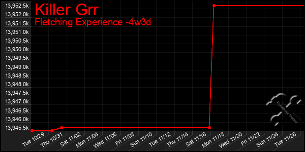 Last 31 Days Graph of Killer Grr