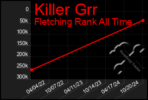 Total Graph of Killer Grr