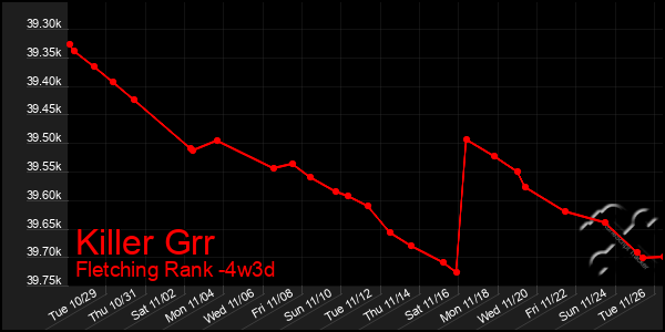 Last 31 Days Graph of Killer Grr