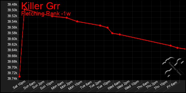 Last 7 Days Graph of Killer Grr