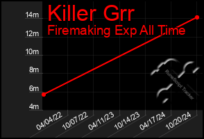 Total Graph of Killer Grr