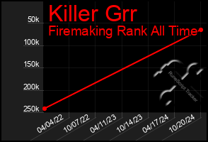 Total Graph of Killer Grr