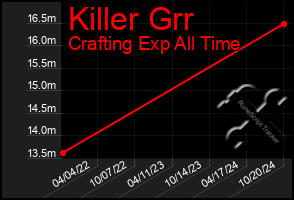 Total Graph of Killer Grr