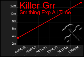 Total Graph of Killer Grr