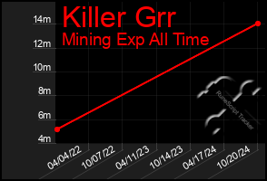 Total Graph of Killer Grr