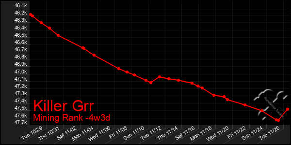 Last 31 Days Graph of Killer Grr