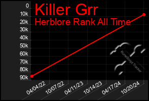 Total Graph of Killer Grr