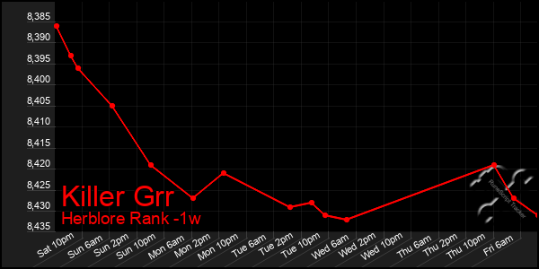 Last 7 Days Graph of Killer Grr