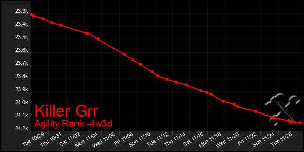 Last 31 Days Graph of Killer Grr