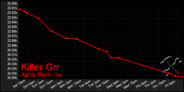 Last 7 Days Graph of Killer Grr