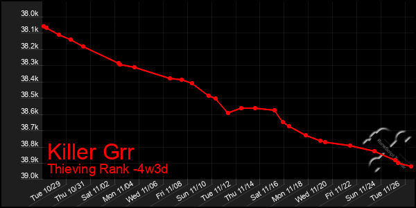 Last 31 Days Graph of Killer Grr