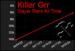 Total Graph of Killer Grr