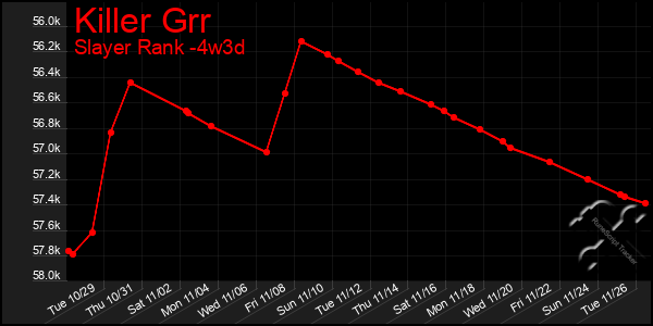 Last 31 Days Graph of Killer Grr