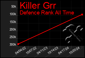 Total Graph of Killer Grr