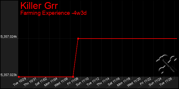 Last 31 Days Graph of Killer Grr