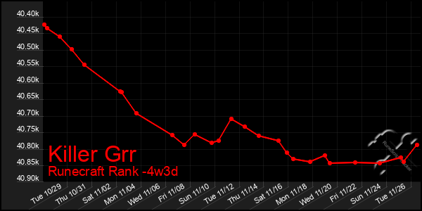 Last 31 Days Graph of Killer Grr