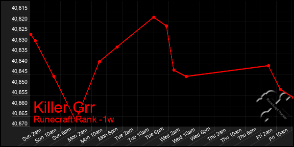 Last 7 Days Graph of Killer Grr