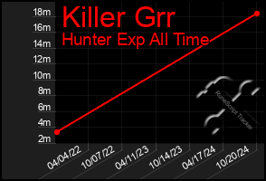 Total Graph of Killer Grr