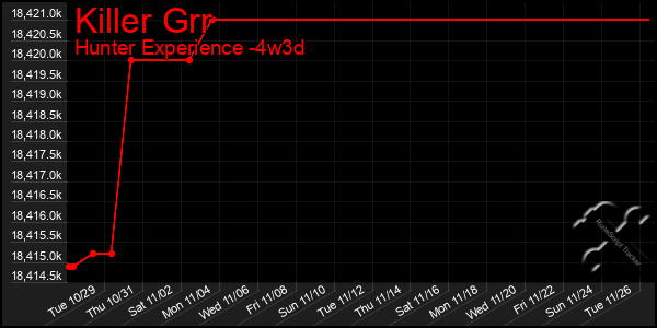 Last 31 Days Graph of Killer Grr