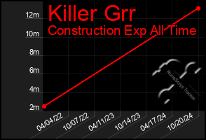 Total Graph of Killer Grr