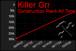 Total Graph of Killer Grr