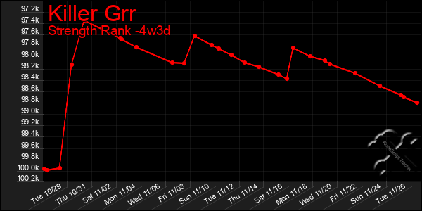 Last 31 Days Graph of Killer Grr