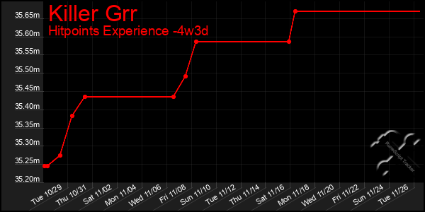 Last 31 Days Graph of Killer Grr