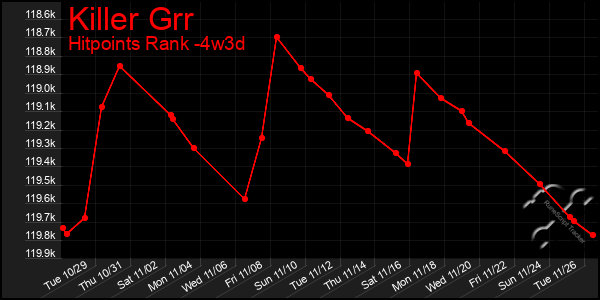 Last 31 Days Graph of Killer Grr