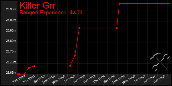 Last 31 Days Graph of Killer Grr