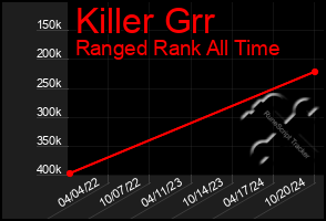 Total Graph of Killer Grr