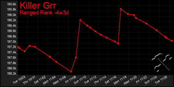 Last 31 Days Graph of Killer Grr