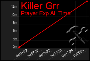 Total Graph of Killer Grr