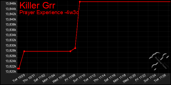 Last 31 Days Graph of Killer Grr