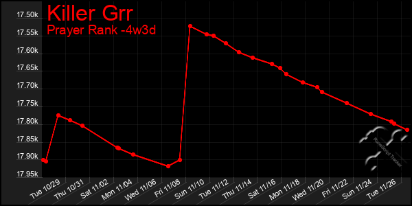 Last 31 Days Graph of Killer Grr