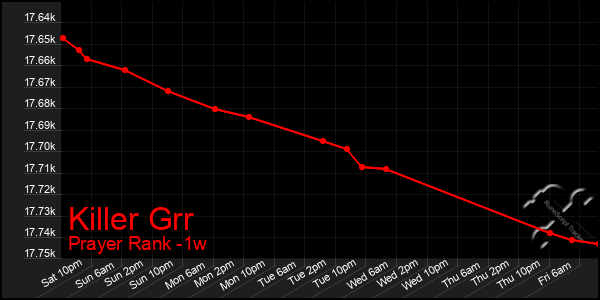 Last 7 Days Graph of Killer Grr