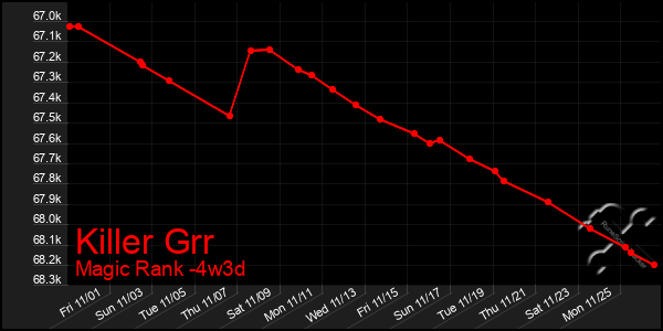 Last 31 Days Graph of Killer Grr