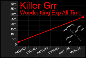 Total Graph of Killer Grr