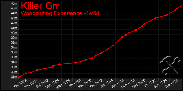 Last 31 Days Graph of Killer Grr