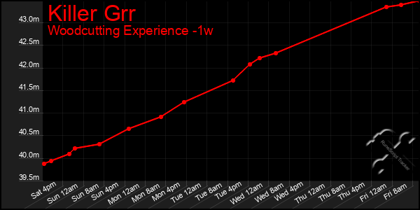 Last 7 Days Graph of Killer Grr